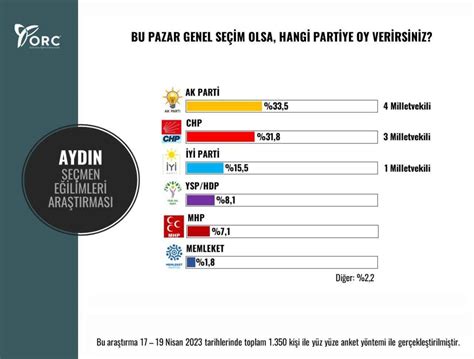 Ağrı da anket sonuçları